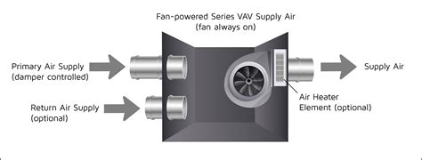 what is a vav box.